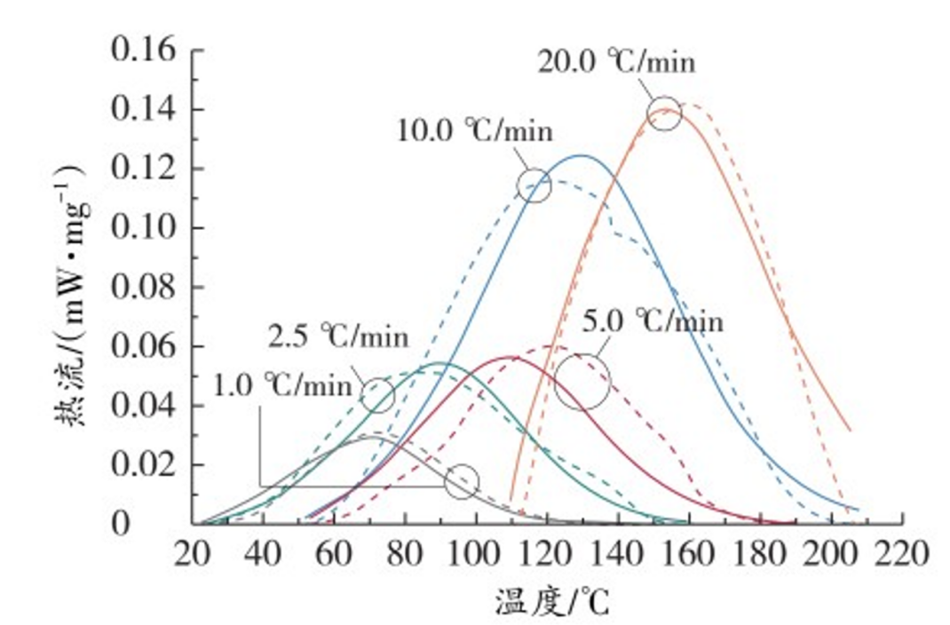 玻璃化转变温度（Tg）基础与应用：理论、影响因素及测量方法