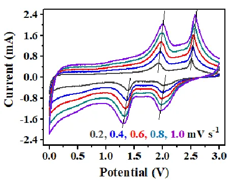 电化学工作站操作指南LSV/CV/EIS（含测试教程）
