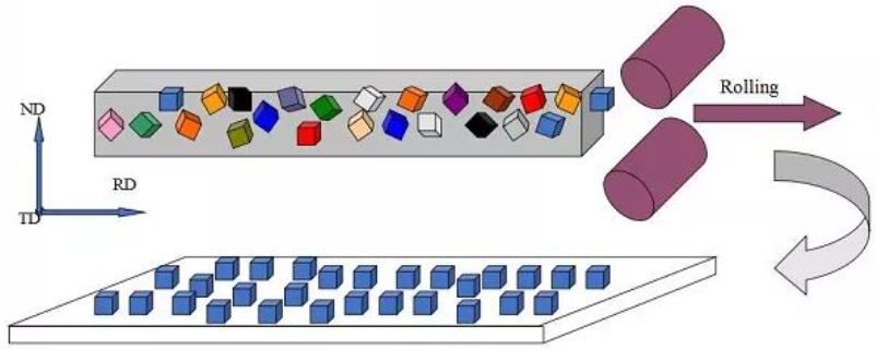 什么是织构？分类、形成机制、表征方法及性能调控