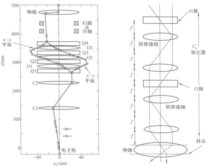 TEM中的“球差”和“像散”是什么