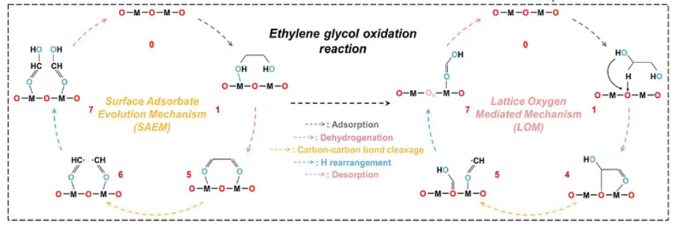 晶格氧逸出抑制策略：从氧空位能垒到反应环境调控的五大路径
