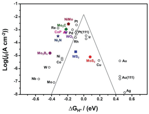 电催化四大核心理论：Sabatier原理、d带中心与性能优化