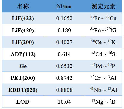 WDXRF 和 EDXRF 的原理及区别