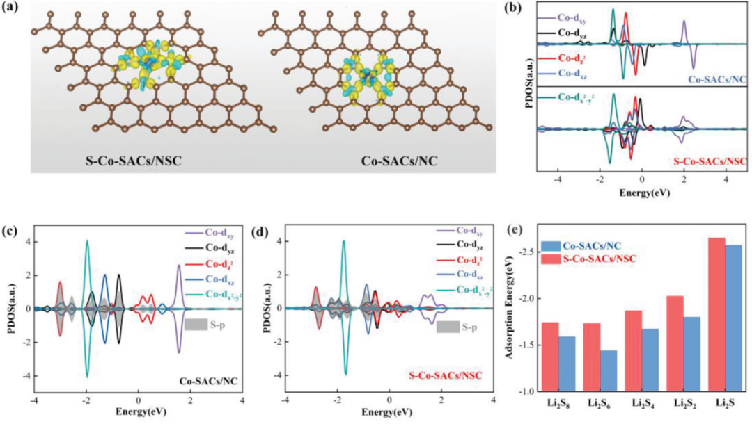 轨道杂化如何影响分子吸附？d-p杂化通过电子重排与成键效应调控吸附性能