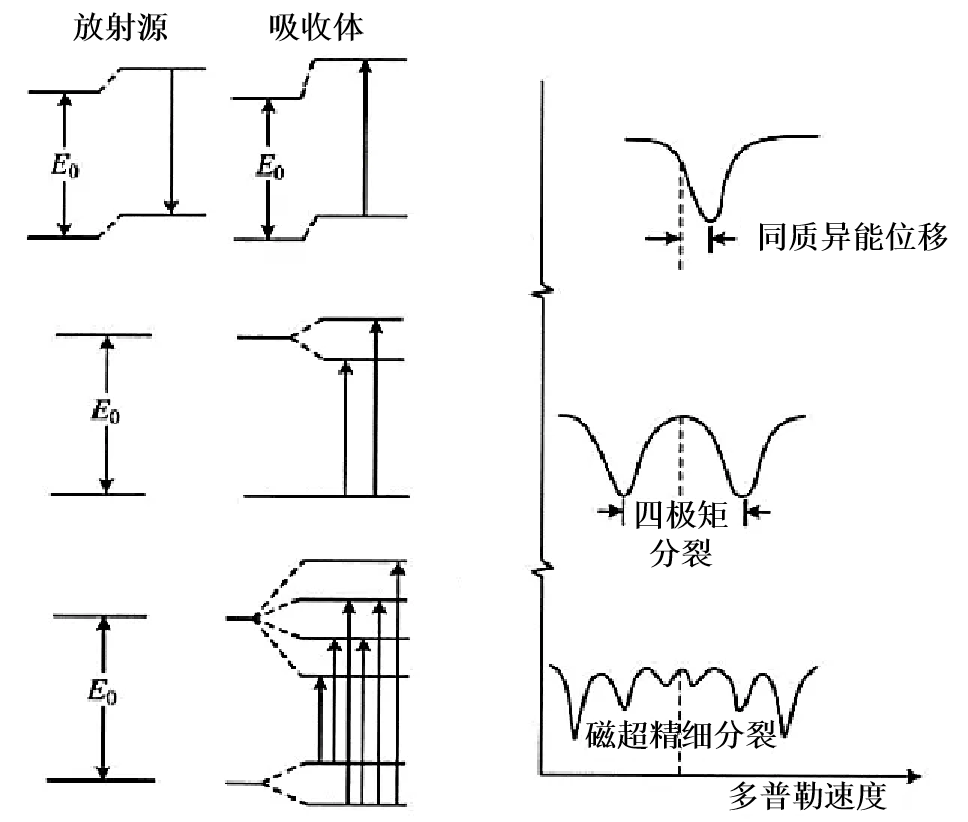 穆斯堡尔谱：揭秘物质微观结构（下）