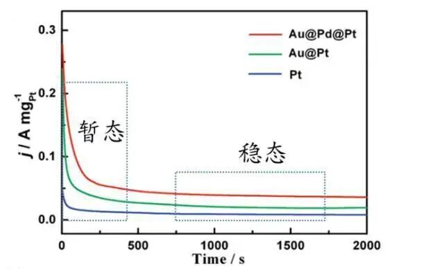 电化学测试（二）几种常用的测试方法