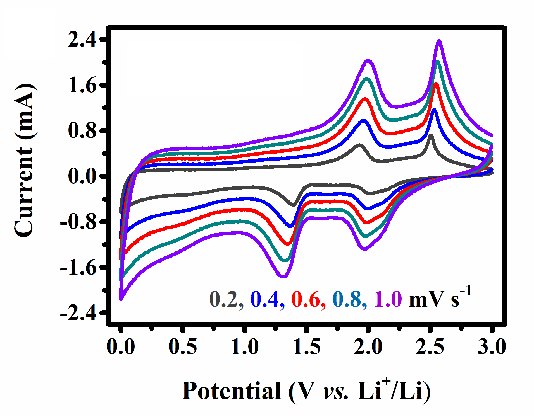 什么是 CV 曲线？