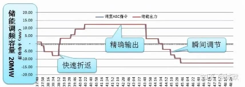 一文读懂储能基础知识！