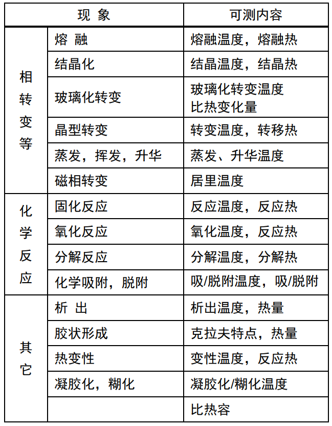 材料热性能分析方法之一：差示扫描量热法 DSC（上）