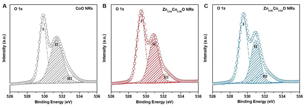 XPS间接表征氧空位的原理、方法与常见误区分析