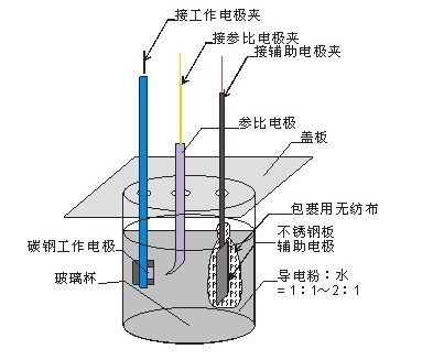 电化学测试（一）三电极体系