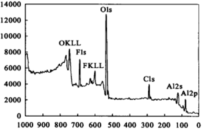 X 射线光电子能谱（XPS）原理及谱图分析