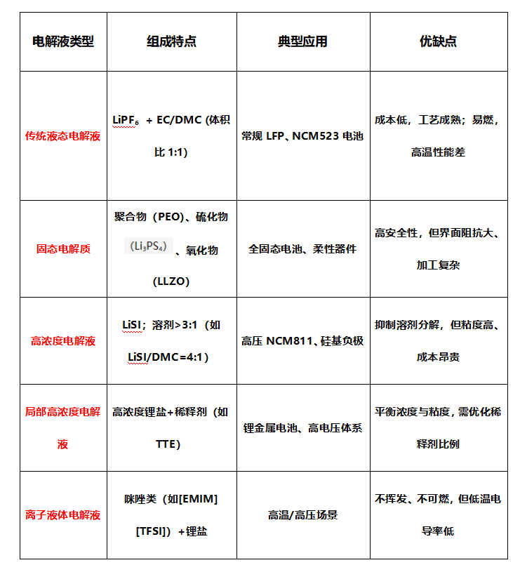 做锂电池如何去选择电解液？