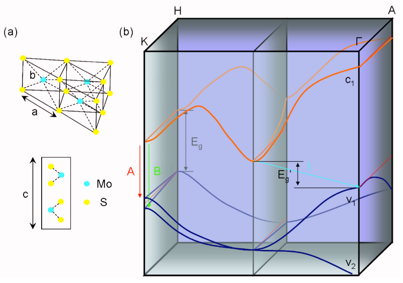 带隙为什么能变大变小？量子限域/合金化/应变等调控方法与UV-Vis/PL/UPS表征全指南