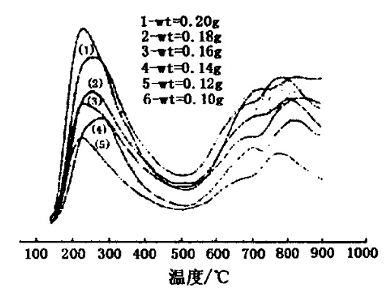 程序升温化学吸附分析仪 TPD/TPR/TPO