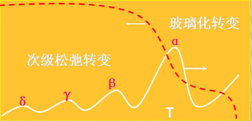 动态热机械分析测试技术（DMA）
