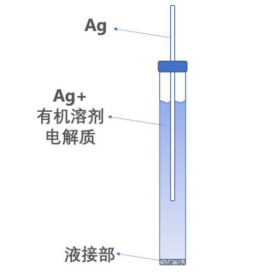 电化学测试（一）三电极体系