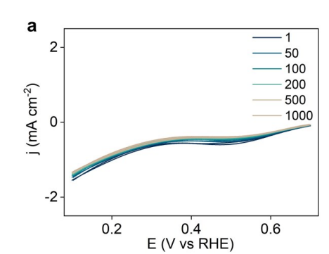 电化学中的循环伏安法（CV）测试：原理与应用探析