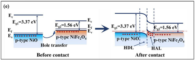 异质结完全指南：定义、分类、机理、表征与应用全景