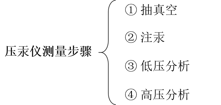 压汞法（MIP）：材料的孔隙度的表征方法
