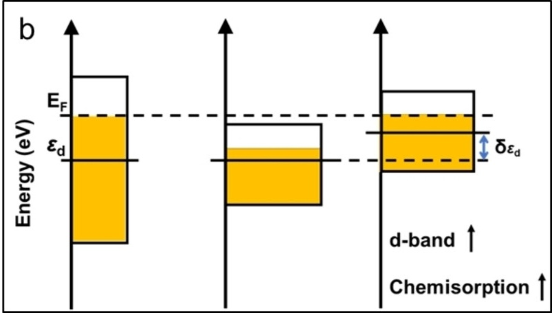 一文读懂d带中心：上移与下移的深层原因及精准调控策略
