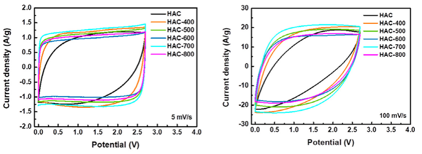 循环伏安曲线有几种？