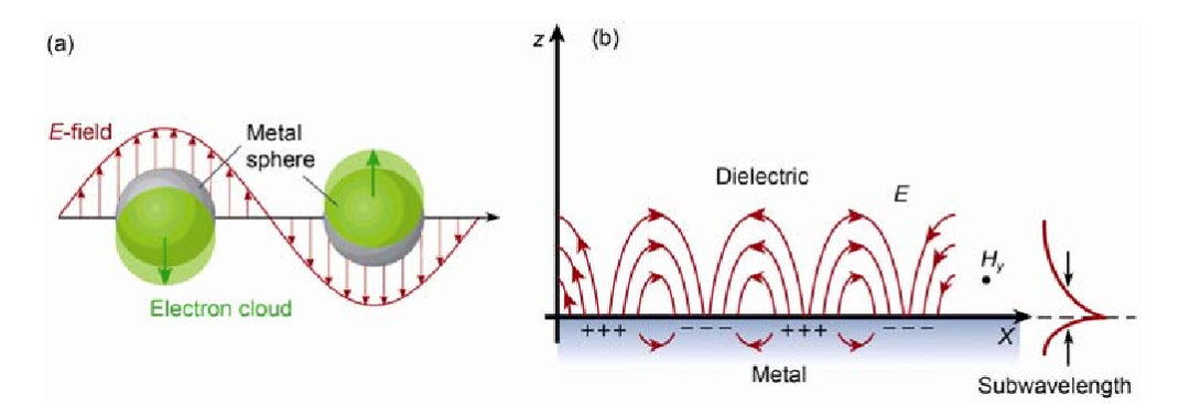 材料表面等离子体共振效应及其应用