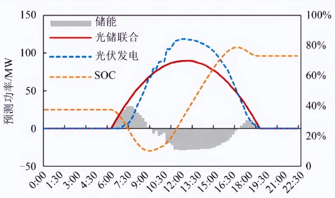 一文读懂储能基础知识！