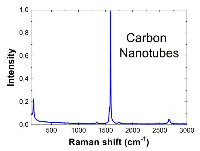 常见材料拉曼光谱位置以及如何获取更多