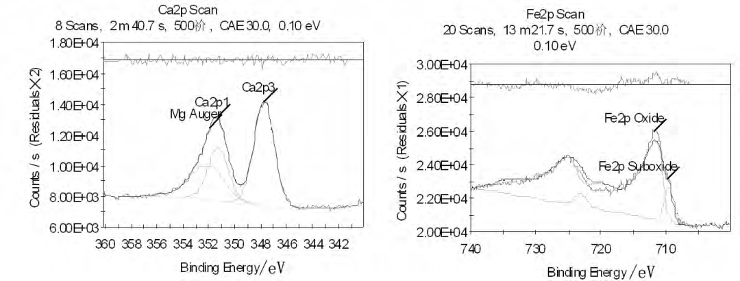 XPS 数据处理软件 Avantage 的应用