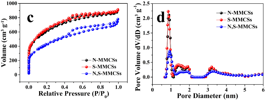 材料比表面积和孔径分析（BET）