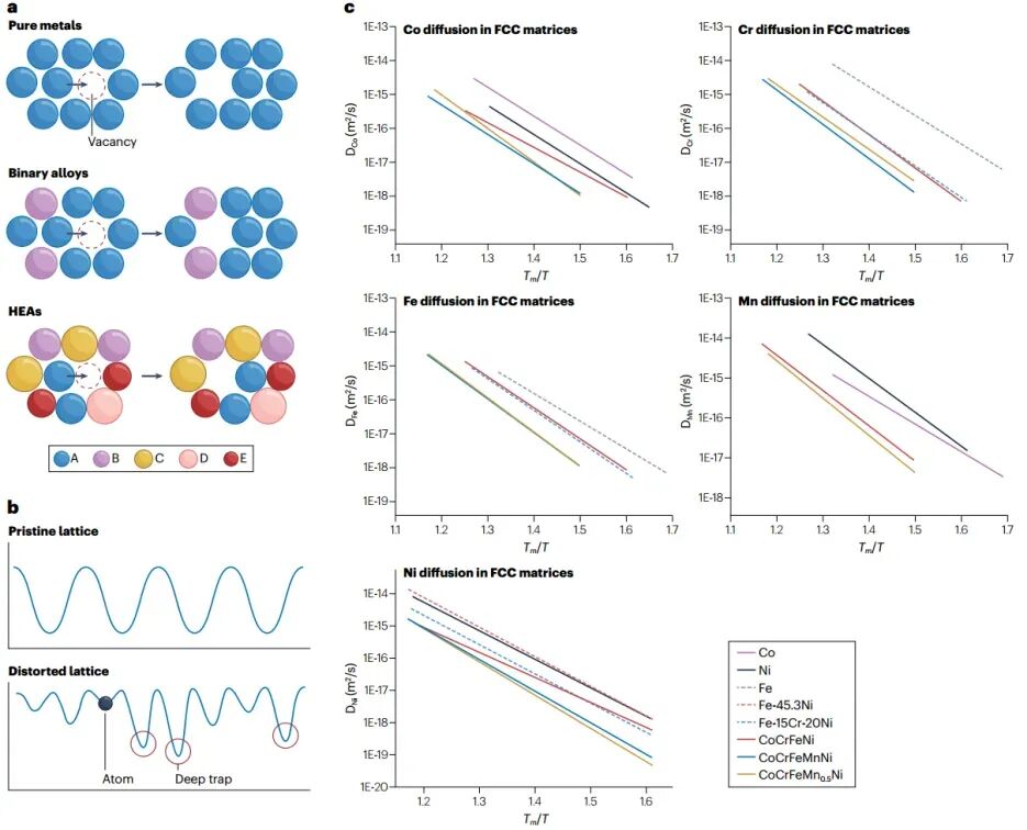 高熵材料（HEMs）核心特性量化与验证：高熵效应、迟缓扩散效应、鸡尾酒效应、晶格畸变效应