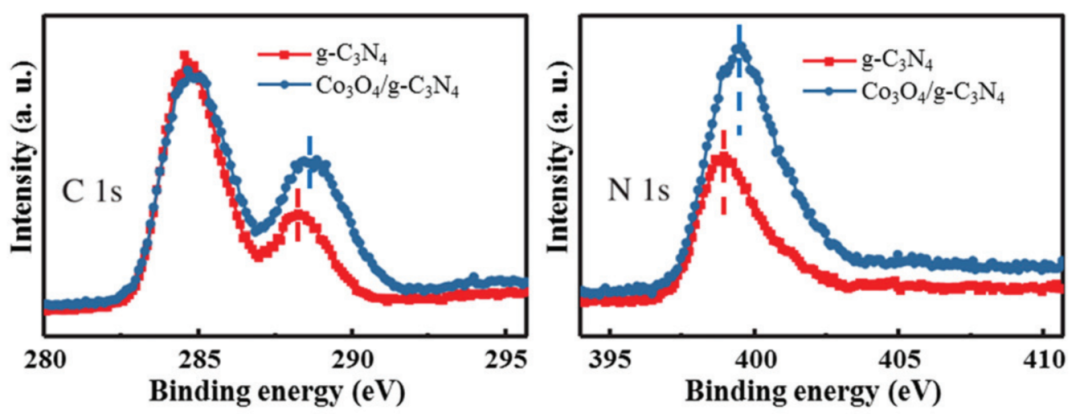 价态变化，XPS峰往哪移？