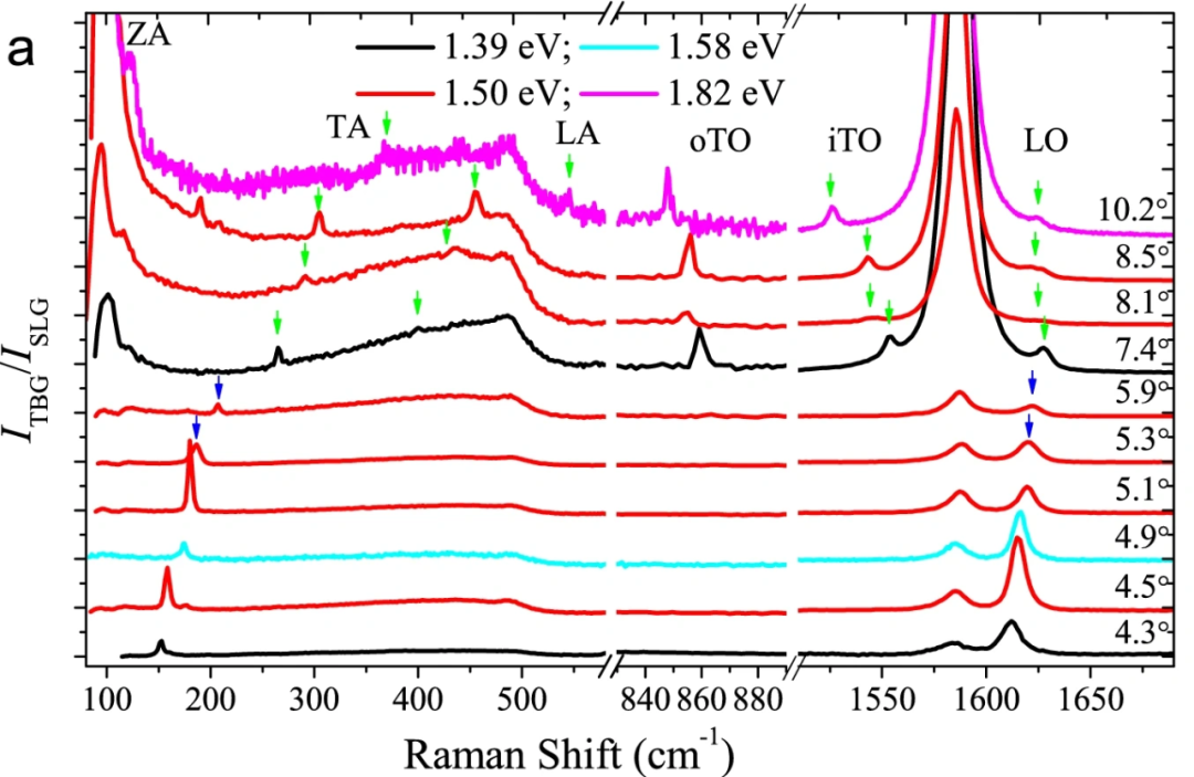 拉曼峰左移、右移、宽化的原因？