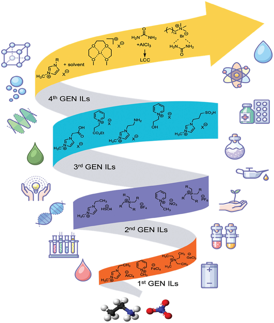 什么是离子液体？定义、分类、特征公式及 DSC/TGA/MD 分析技术合集