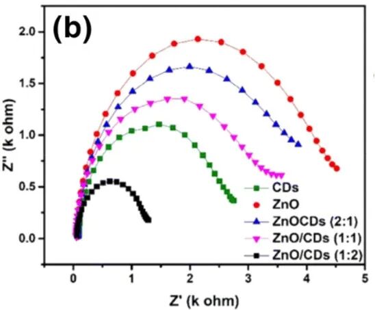 EIS半圆大小变化的本质：原理、Nyquist图半圆形成机制及导电性/表面状态/催化活性等关键因素的作用