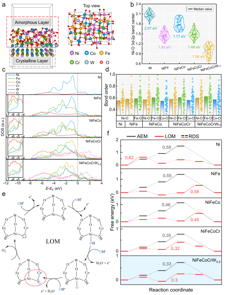 什么是晶格氧？定义、重要性及多元表征方法（EPR/¹⁸O-DEMS 等）梳理