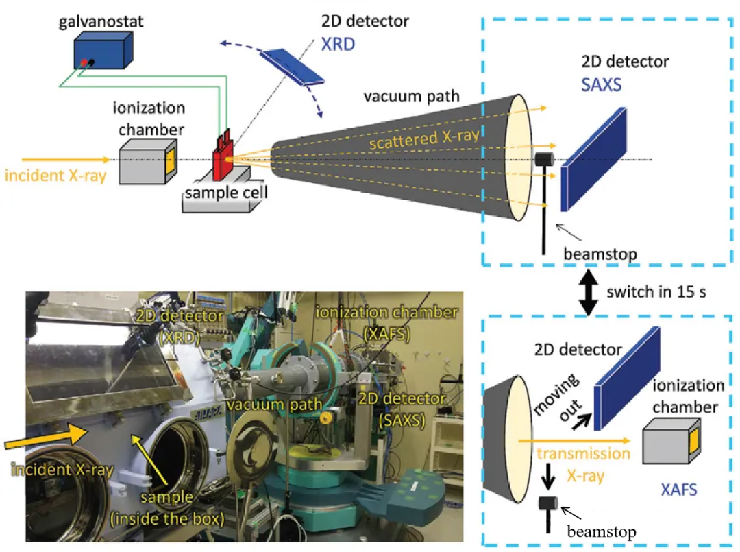 同步辐射原位 SAXS/XRD/XAFS 联用装置技术的应用
