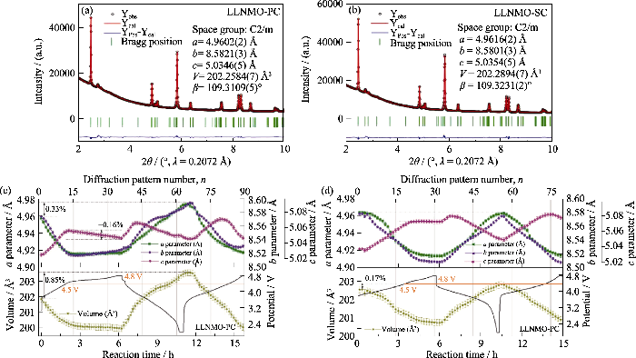 XRD精修如何判断好坏？