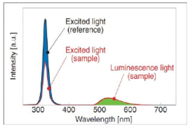 稳态与瞬态荧光光谱：材料性能分析新视角