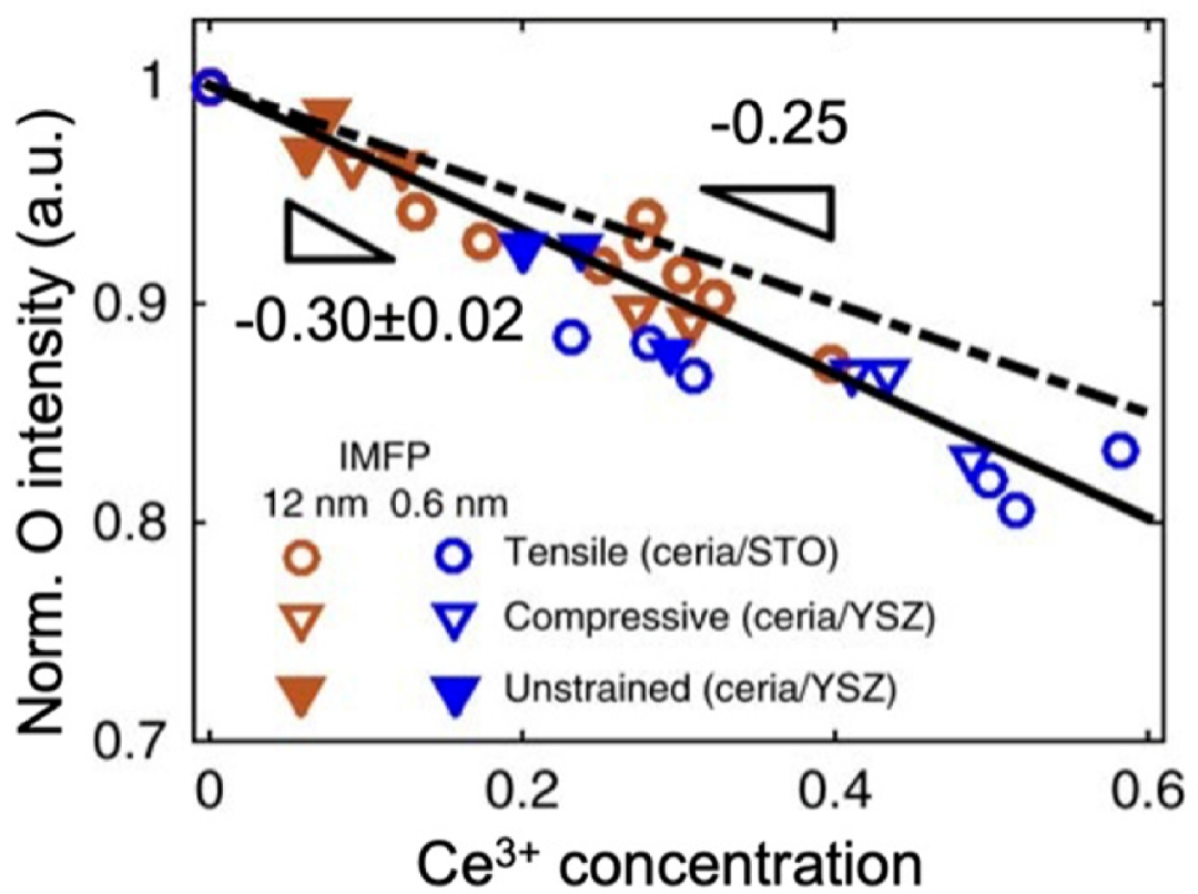 XPS间接表征氧空位的原理、方法与常见误区分析
