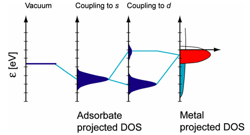一文读懂d带中心：上移与下移的深层原因及精准调控策略