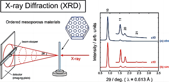 探索物质微观世界的奥秘：X 射线衍射（XRD）测试（上）