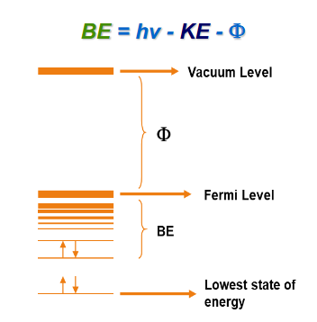 XPS电子结合能：原理、测量与化学意义深度解析