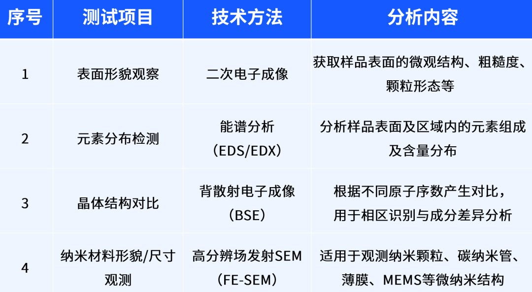 五种电子显微表征技术（SEM, TEM, ESEM, EDS, EBSD）的原理与应用对比