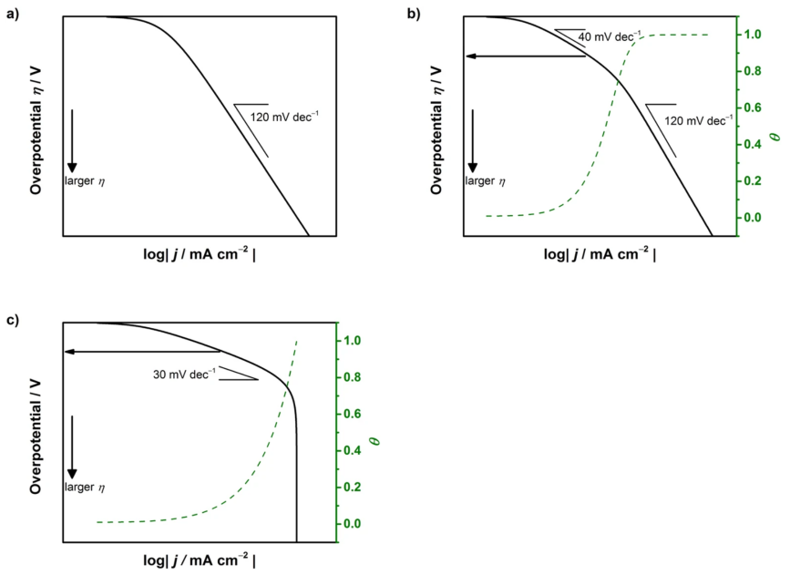 Tafel曲线完全解读：原理、公式推导及其在电催化中的应用