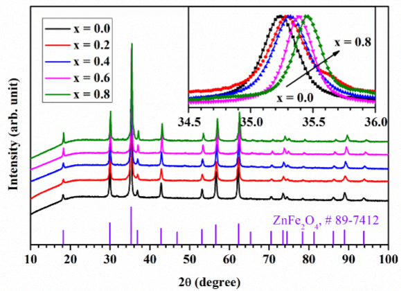 XRD如何分析掺杂？从固溶状态确认到晶格参数精修的全流程解析