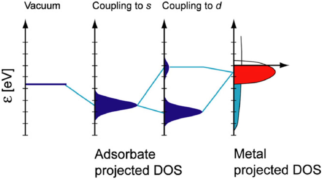 电催化四大核心理论：Sabatier原理、d带中心与性能优化