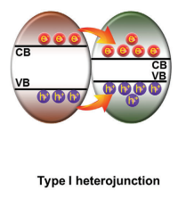 异质结：类型、制备方法、表征技术及电荷转移机理