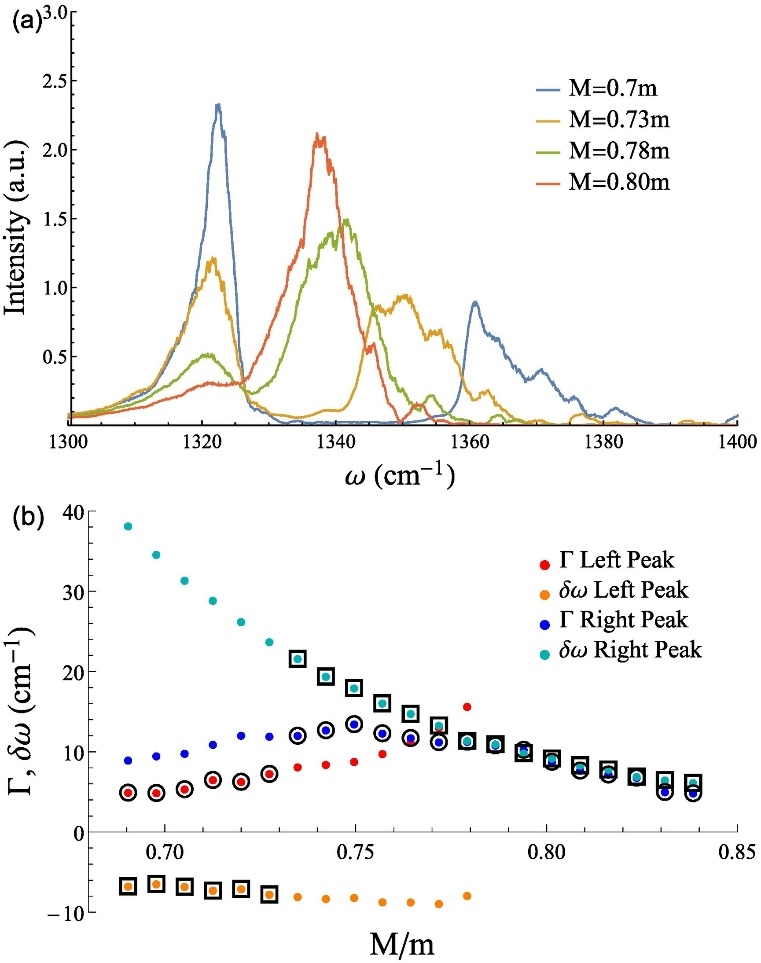 拉曼峰左移、右移、宽化的原因？